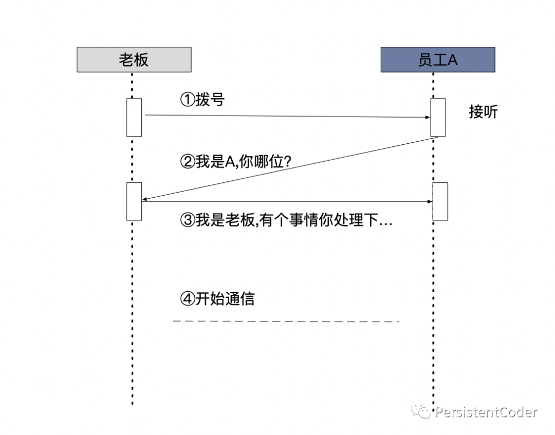 用于告诉客户端(用于告诉客户端资源文件的类型和编码的是)