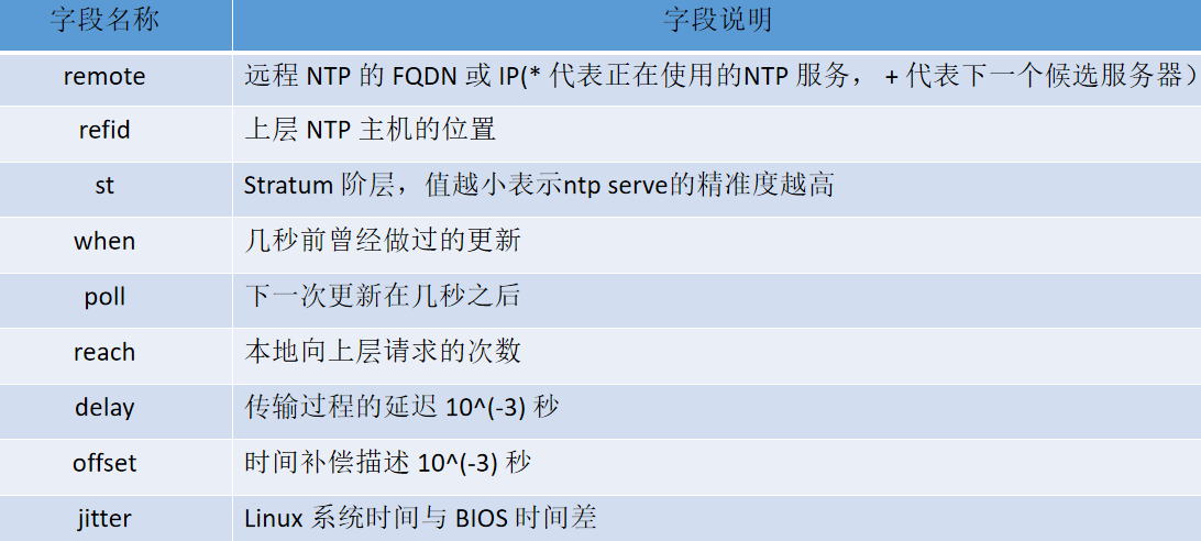 客户端时间不同步(客户端时间与标准时间不一致)