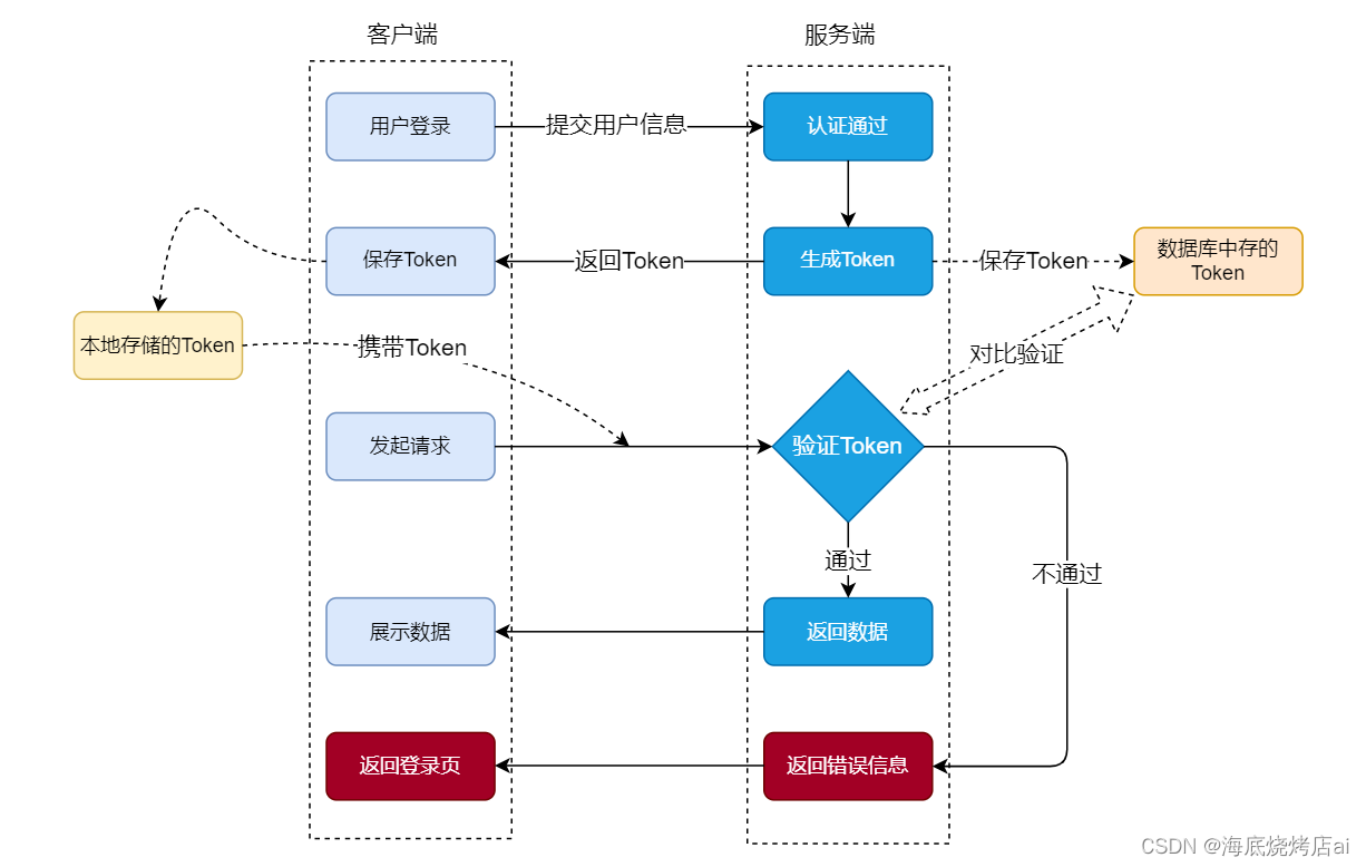 node多客户端登录vue两个系统之间单点登录